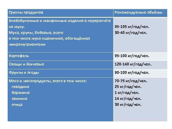 Группы продуктов Рекомендуемые объёмы Хлебобулочные и макаронные изделия в перерасчёте на муку. Мука, крупы,