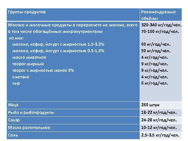 Группы продуктов Рекомендуемые объёмы Молоко и молочные продукты в перерасчете на молоко, всего 320