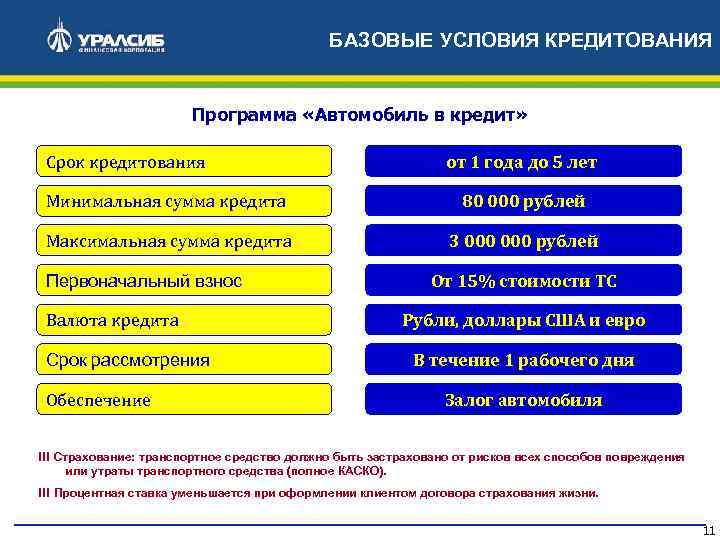 БАЗОВЫЕ УСЛОВИЯ КРЕДИТОВАНИЯ Программа «Автомобиль в кредит» Срок кредитования от 1 года до 5