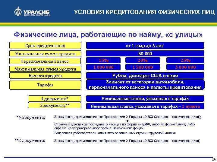 УСЛОВИЯ КРЕДИТОВАНИЯ ФИЗИЧЕСКИХ ЛИЦ Физические лица, работающие по найму, «с улицы» Срок кредитования от