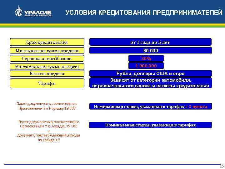 УСЛОВИЯ КРЕДИТОВАНИЯ ПРЕДПРИНИМАТЕЛЕЙ Срок кредитования от 1 года до 5 лет Минимальная сумма кредита
