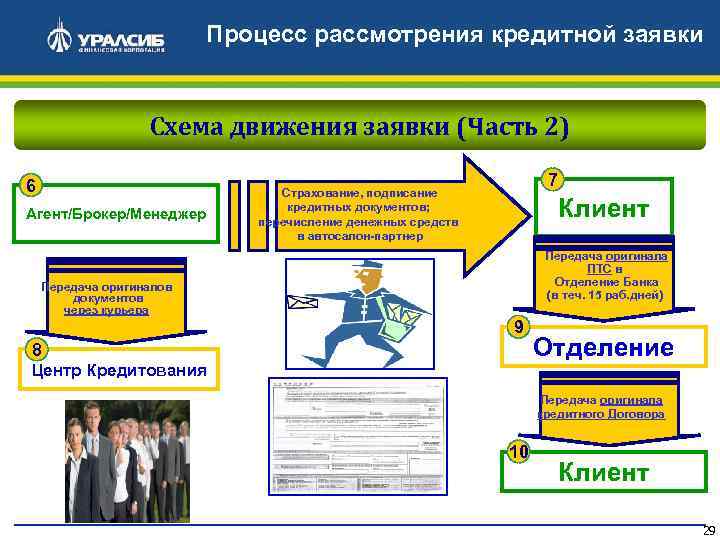 Порядок рассмотрения кредитной заявки