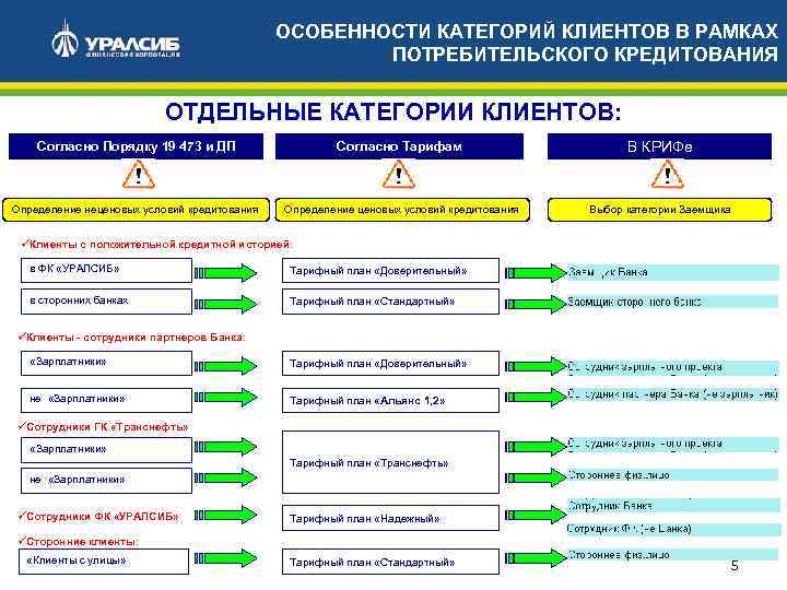 ОСОБЕННОСТИ КАТЕГОРИЙ КЛИЕНТОВ В РАМКАХ ПОТРЕБИТЕЛЬСКОГО КРЕДИТОВАНИЯ ОТДЕЛЬНЫЕ КАТЕГОРИИ КЛИЕНТОВ: Согласно Порядку 19 473