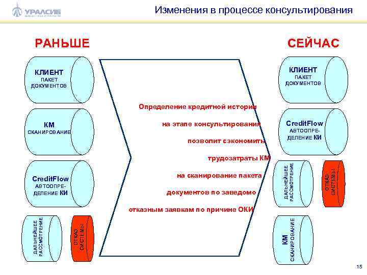 Изменения в процессе консультирования РАНЬШЕ СЕЙЧАС КЛИЕНТ ПАКЕТ ДОКУМЕНТОВ Определение кредитной истории на этапе