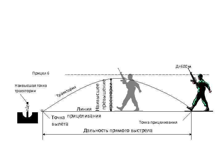 Прямой выстрел по грудной фигуре