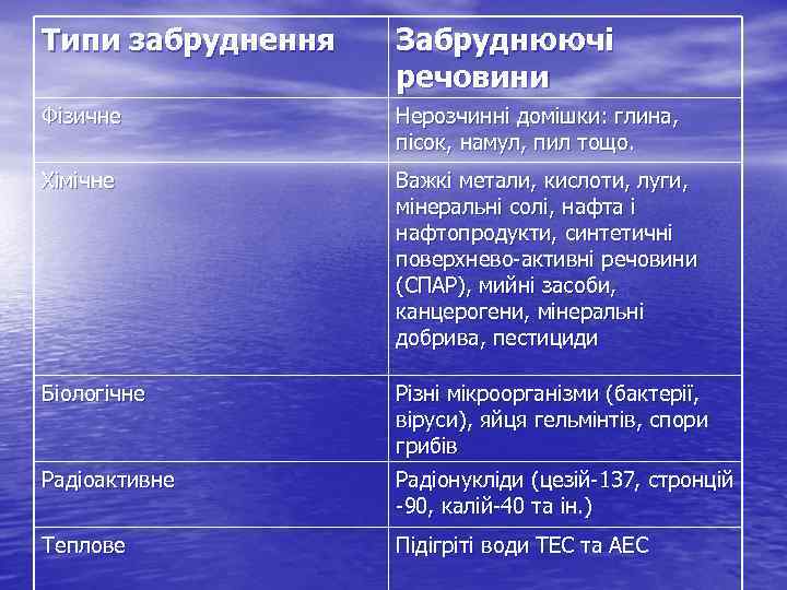 Типи забруднення Забруднюючі речовини Фізичне Нерозчинні домішки: глина, пісок, намул, пил тощо. Хімічне Важкі