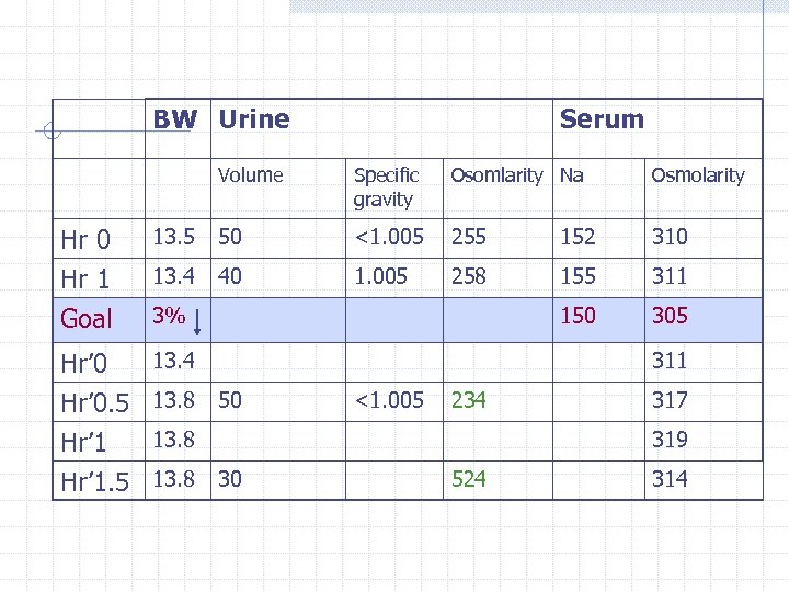 BW Urine Serum Volume Specific gravity Osomlarity Na Osmolarity Hr 0 13. 5 50