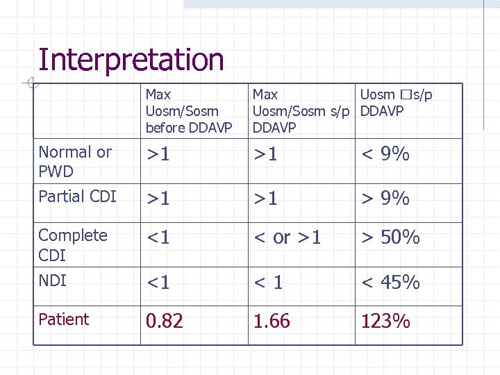 Interpretation Max Uosm/Sosm before DDAVP Max Uosm s/p Uosm/Sosm s/p DDAVP Normal or PWD