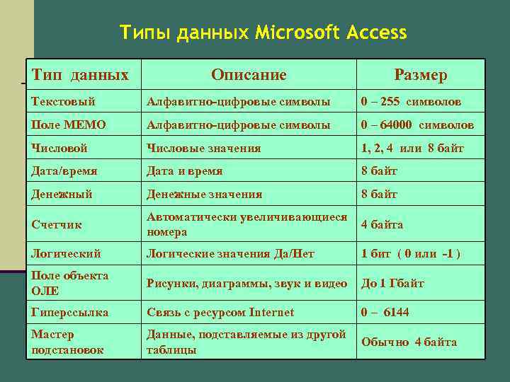 Свойства типа данных. Типы полей таблицы базы данных MS access. Основные типы данных. Типы данных в access. Типы данных в СУБД access.