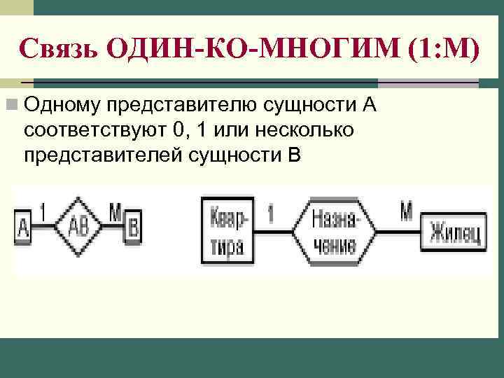 Связь ОДИН-КО-МНОГИМ (1: М) n Одному представителю сущности А соответствуют 0, 1 или несколько