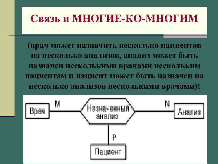 Связь и МНОГИЕ-КО-МНОГИМ (врач может назначить несколько пациентов на несколько анализов, анализ может быть