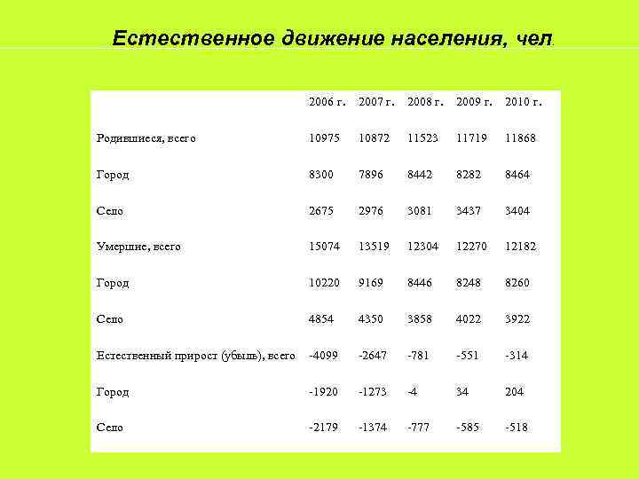 Контрольная работа: Естественное движение населения