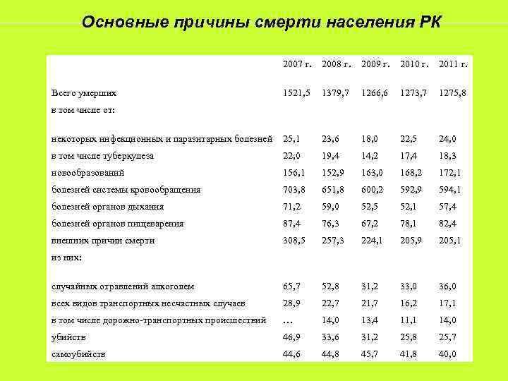 Основные причины смерти населения РК 2007 г. 2008 г. 2009 г. 2010 г. 2011