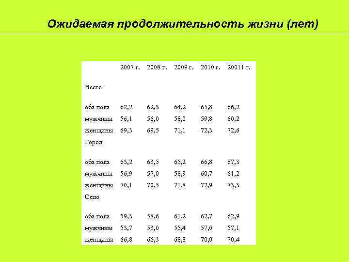 Ожидаемая продолжительность жизни (лет) 2007 г. 2008 г. 2009 г. 2010 г. 20011 г.