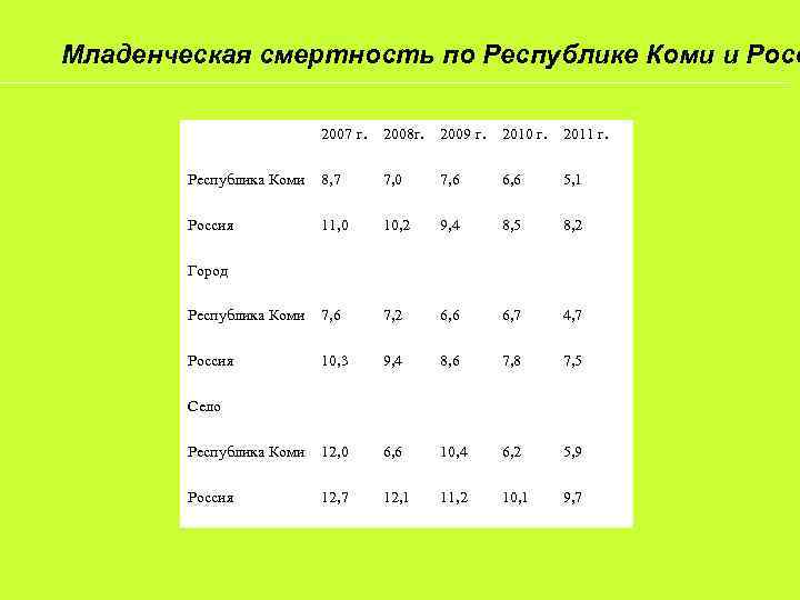 Младенческая смертность по Республике Коми и Росс 2007 г. 2008 г. 2009 г. 2010