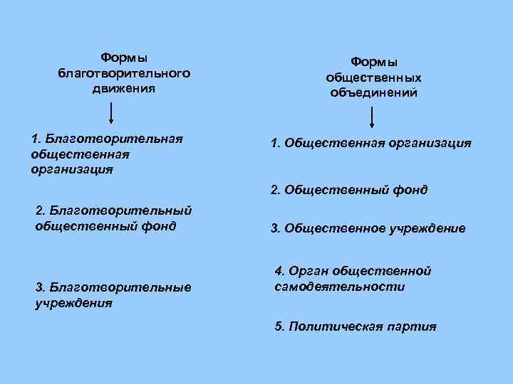 Форма благотворительного фонда. Формы благотворительности. Традиционные и инновационные формы благотворительности. Благотворительность схема.