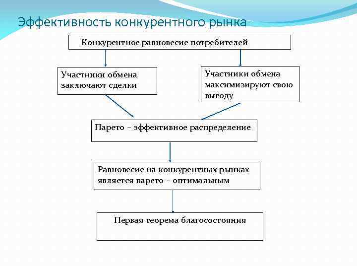 Эффективность конкурентного рынка Конкурентное равновесие потребителей Участники обмена заключают сделки Участники обмена максимизируют свою
