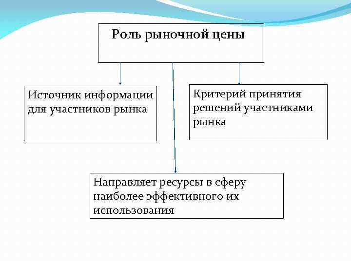 Роль рыночной цены Источник информации для участников рынка Критерий принятия решений участниками рынка Направляет