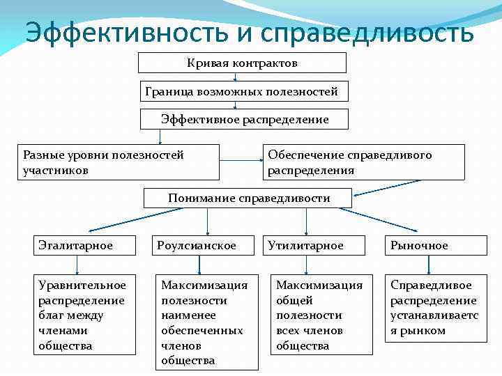 Эффективность и справедливость Кривая контрактов Граница возможных полезностей Эффективное распределение Разные уровни полезностей участников