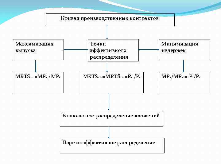 Кривая производственных контрактов Максимизация выпуска MRTSтк =MPт /MPк Точки эффективного распределения MRTSтк =Pт /Pк