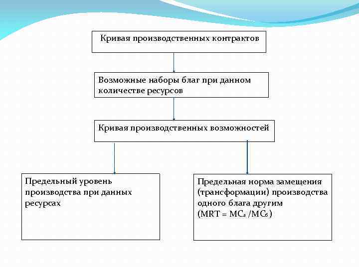 Кривая производственных контрактов Возможные наборы благ при данном количестве ресурсов Кривая производственных возможностей Предельный