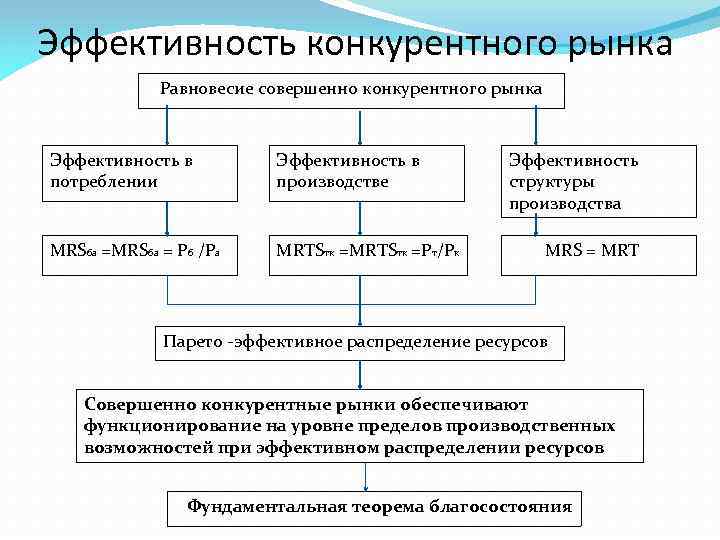 Эффективность конкурентного рынка Равновесие совершенно конкурентного рынка Эффективность в потреблении Эффективность в производстве MRSба