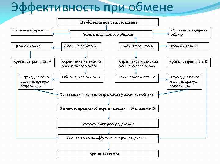Эффективность при обмене Неэффективное распределение Полная информация Предпочтения А Кривая безразличия А Переход на