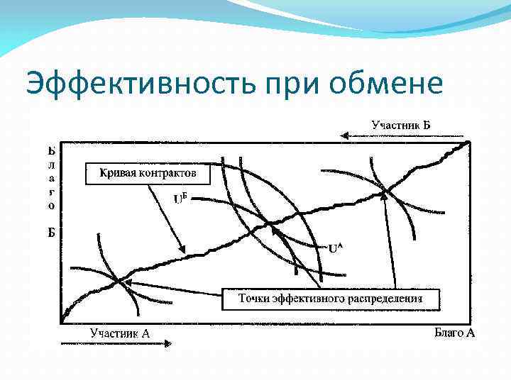 Эффективность при обмене 
