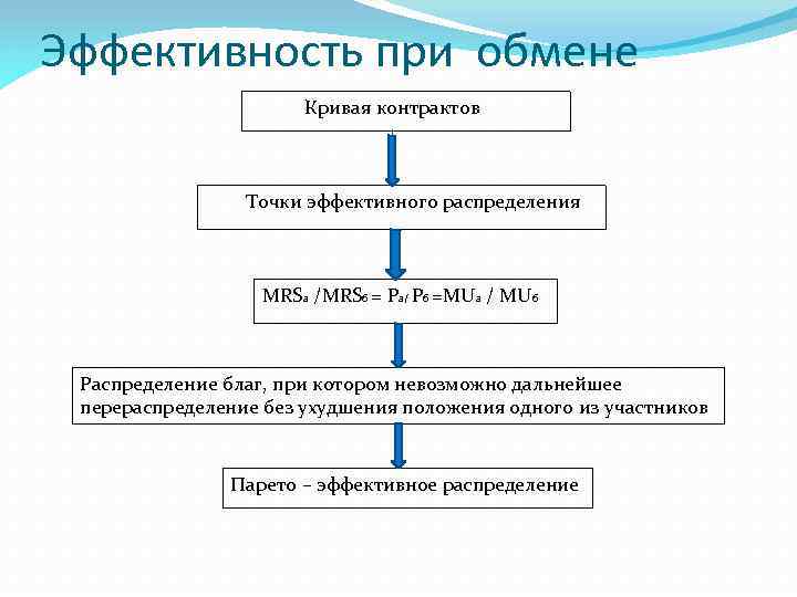Эффективность при обмене Кривая контрактов Точки эффективного распределения MRSa /MRSб = Ра/ Рб =MUа