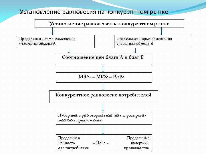 Установление равновесия на конкурентном рынке Предельная норма замещения участника обмена А Предельная норма замещения