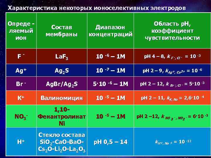 Характеристика некоторых ионоселективных электродов Опреде ляемый ион Состав мембраны Диапазон концентраций Область р. Н,