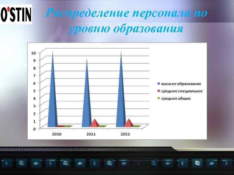 Распределение персонала по уровню образования 