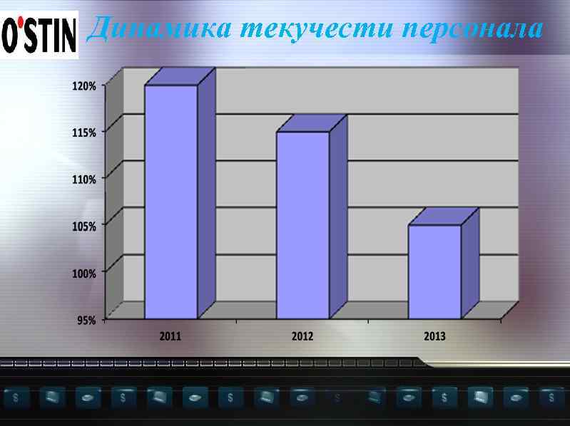 Динамика текучести персонала 