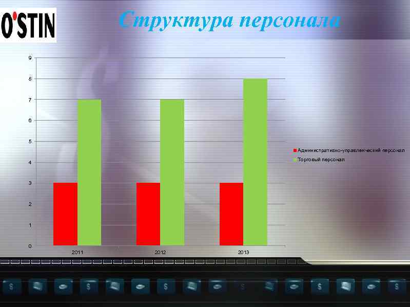 Структура персонала 9 8 7 6 5 Административно-управленческий персонал Торговый персонал 4 3 2