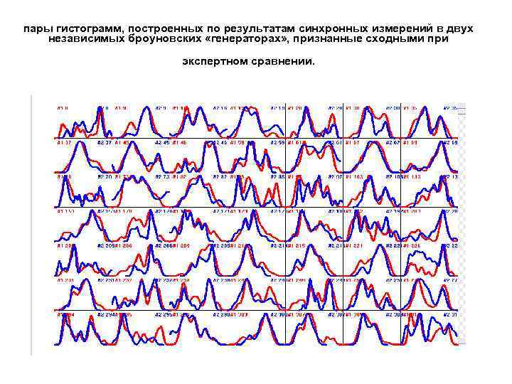 пары гистограмм, построенных по результатам синхронных измерений в двух независимых броуновских «генераторах» , признанные