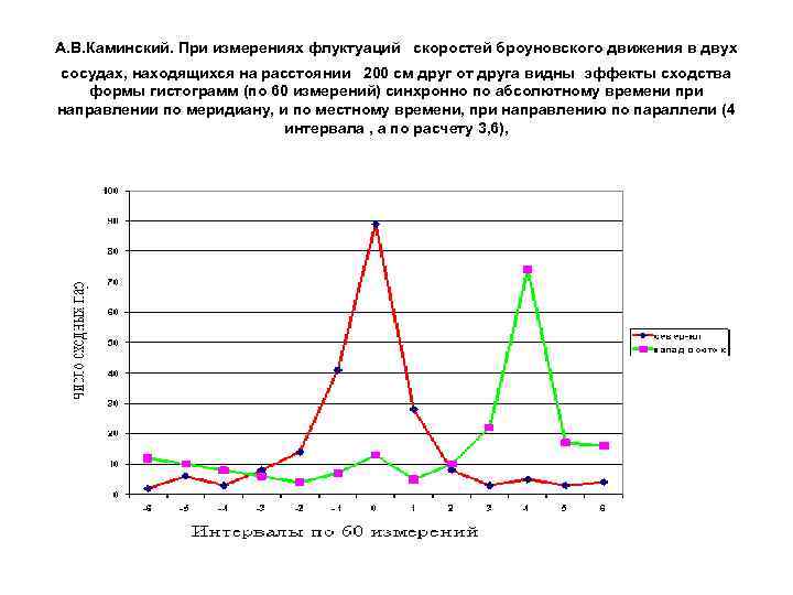 А. В. Каминский. При измерениях флуктуаций скоростей броуновского движения в двух сосудах, находящихся на