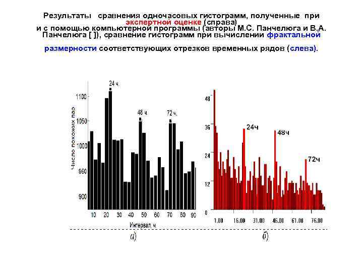 Результаты сравнения одночасовых гистограмм, полученные при экспертной оценке (справа) и с помощью компьютерной программы