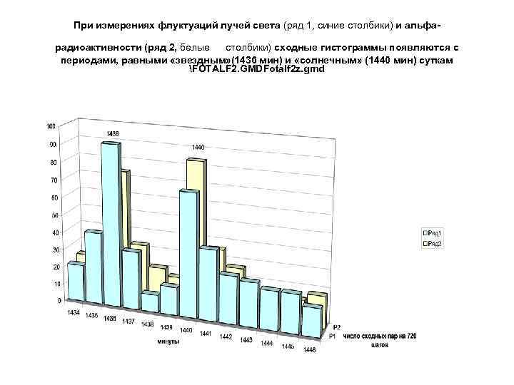При измерениях флуктуаций лучей света (ряд 1, синие столбики) и альфарадиоактивности (ряд 2, белые
