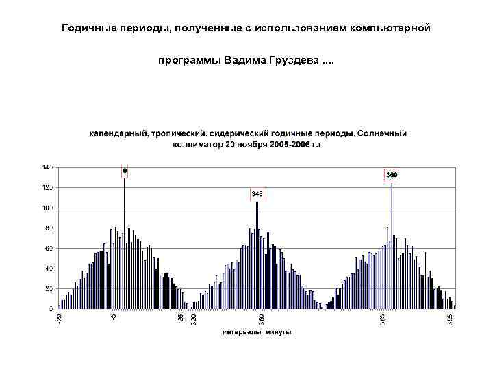 Годичные периоды, полученные с использованием компьютерной программы Вадима Груздева. . 