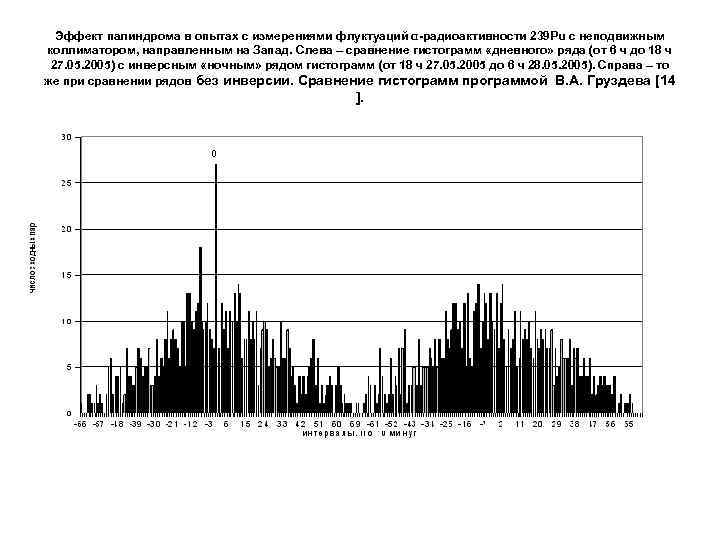 Эффект палиндрома в опытах c измерениями флуктуаций α-радиоактивности 239 Pu с неподвижным коллиматором, направленным