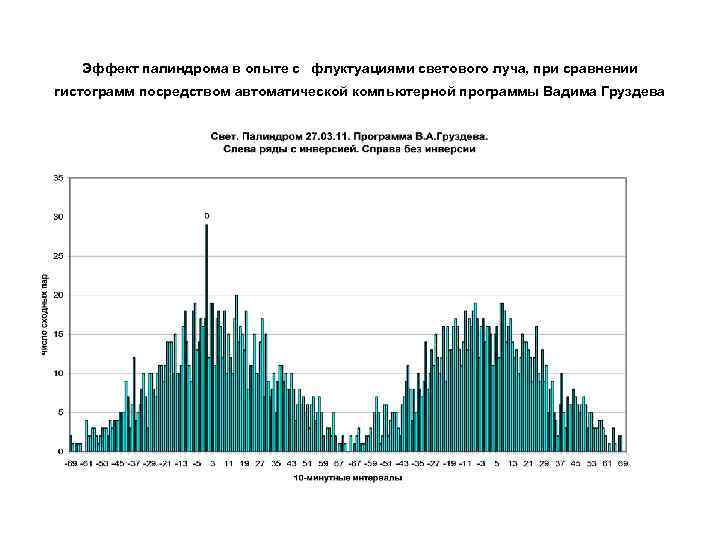 Эффект палиндрома в опыте с флуктуациями светового луча, при сравнении гистограмм посредством автоматической компьютерной