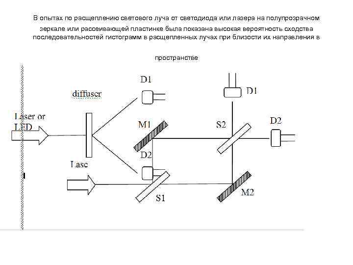 В опытах по расщеплению светового луча от светодиода или лазера на полупрозрачном зеркале или