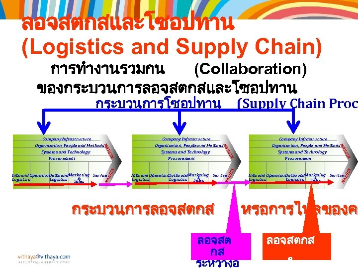 ลอจสตกสและโซอปทาน (Logistics and Supply Chain) การทำงานรวมกน (Collaboration) ของกระบวนการลอจสตกสและโซอปทาน กระบวนการโซอปทาน ลอจสต กส ระหวางอ RG IN