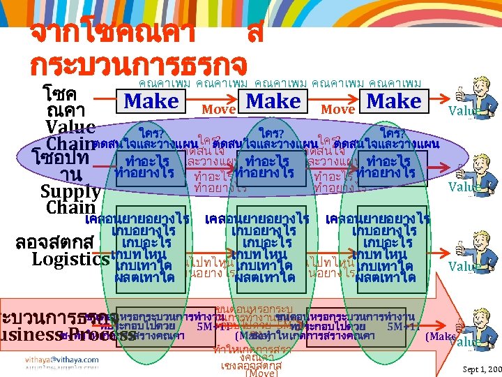 จากโซคณคา ส กระบวนการธรกจ คณคาเพม คณคาเพม โซค Make Move Make ณคา Value ใคร? ใคร? Chainตดสนใจและวางแผน