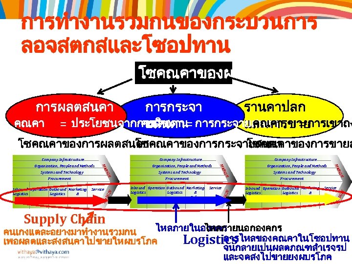 การทำงานรวมกนของกระบวนการ ลอจสตกสและโซอปทาน โซคณคาของผลตภณฑ การผลตสนคา คณคา การกระจา รานคาปลก = ประโยชนจากการใชงาน การกระจายสนคา คณคา = การเขาถง ยสนคา