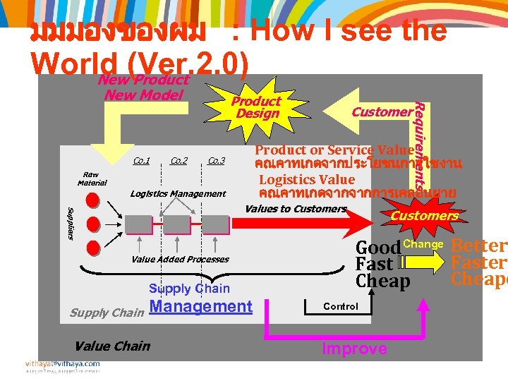 มมมองของผม : How I see the World (Ver. 2. 0) New Product Co. 1