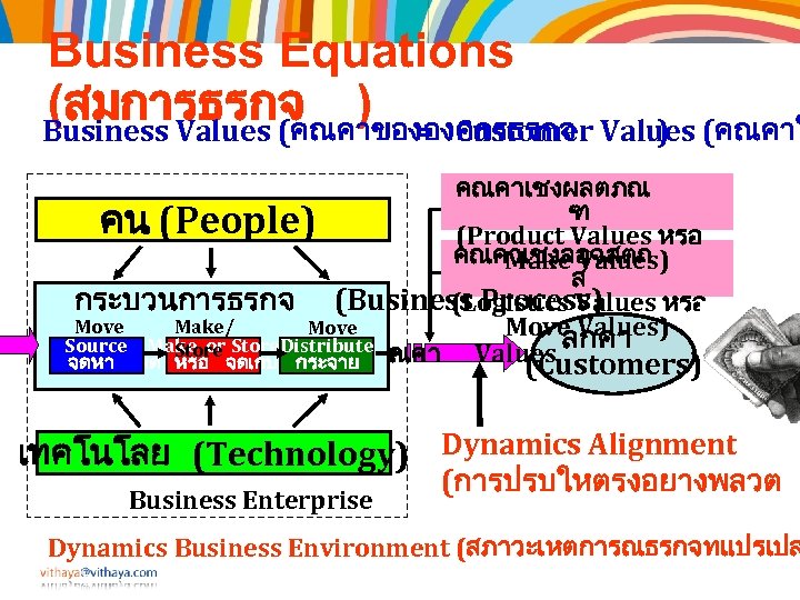 Business Equations (สมการธรกจ ) = Customer Values (คณคาใ Business Values (คณคาขององคกรธรกจ ) คณคาเชงผลตภณ ฑ