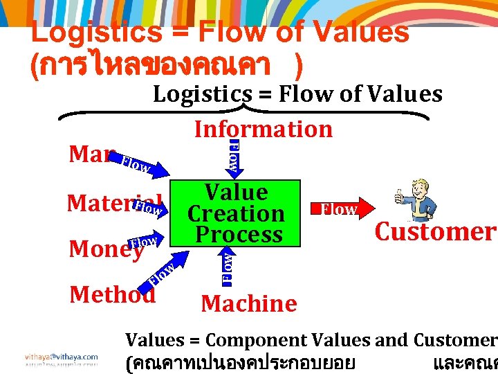 Logistics = Flow of Values (การไหลของคณคา ) Flow Man Flow Logistics = Flow of