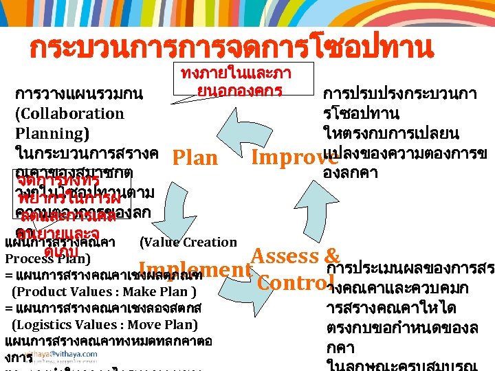 กระบวนการการจดการโซอปทาน ทงภายในและภา ยนอกองคกร การวางแผนรวมกน (Collaboration Planning) ในกระบวนการสรางค Plan ณคาของสมาชกต จดการทงทร างๆในโซอปทานตาม พยากรในการผ ความตองการของลก ลตและการเคล