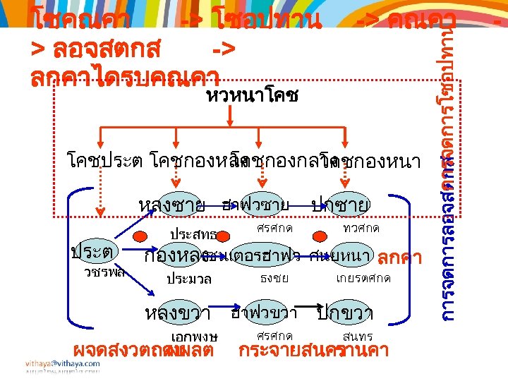 -> คณคา หวหนาโคช โคชประต โคชกองหลง โคชกองกลาง โคชกองหนา หลงซาย ฮาฟวซาย ประต วชรพล ประสทธ ศรศกด ประมวล